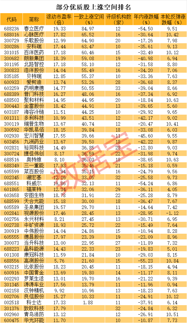 专业炒股配资网站 牛市买什么？代码来了 这些优质股最大上涨空间超80% 社保险资潜伏股曝光