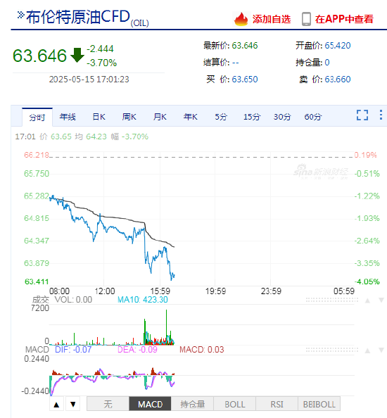 配资之家 布伦特原油价格跌破每桶64美元，跌幅高达3.7%